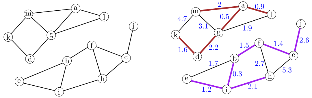 Example of a Graph and its minimum spanning tree