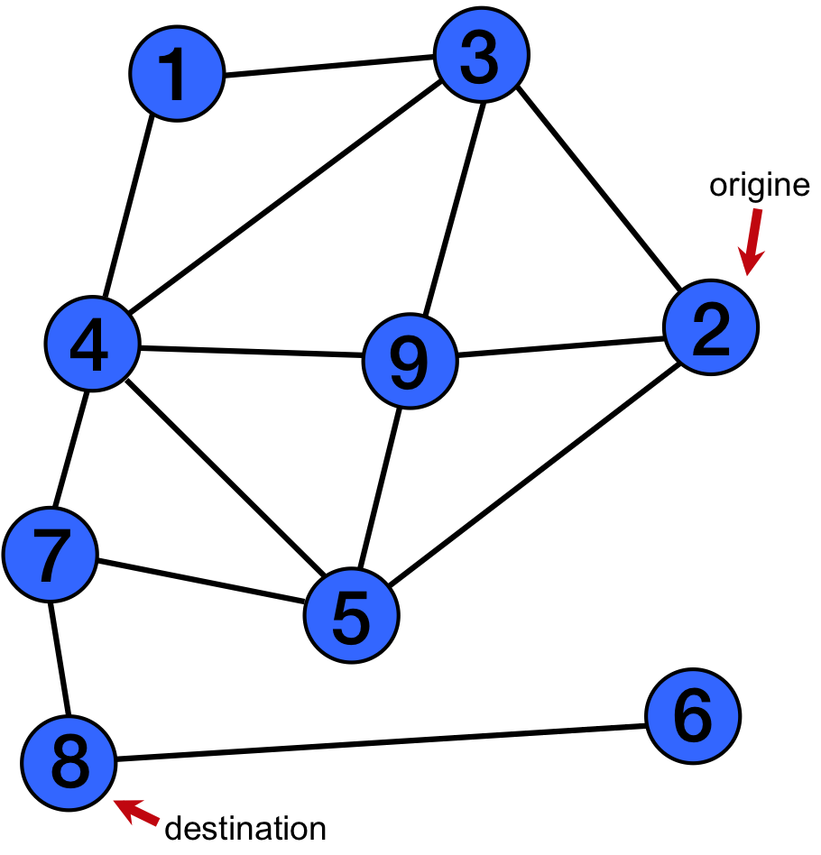 Example Graph: origine node 2, searching for destination node 8