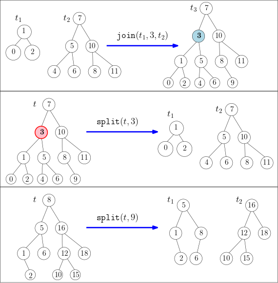 Fonctions join() et split() 