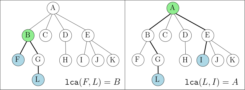 Exemple : le LCA de 
