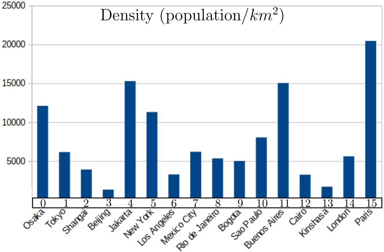 Exemple : densité de 16 villes au monde