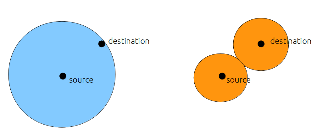 Illustration de la différence entre Dijkstra uni- et bi-directionnel