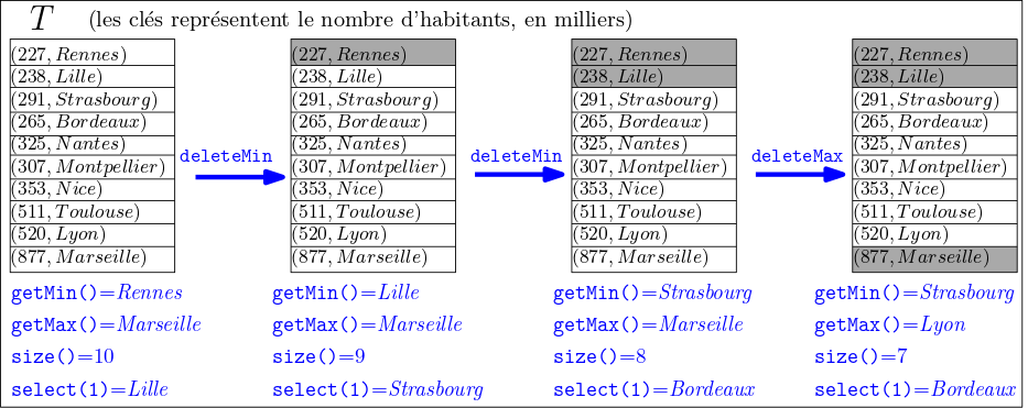 Exemple : Ordered Symbol Table 