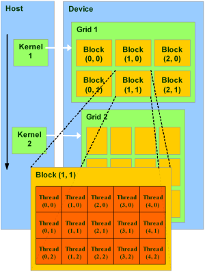 grids and blocks of the CUDA architechture