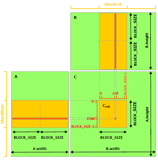 matrix multiplication with shared memory
